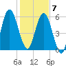 Below Spring Bluff tide chart for Tuesday, January 7, 2025