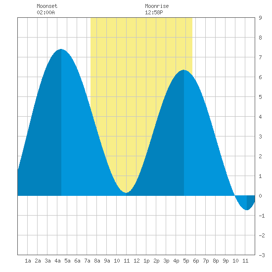 Below Spring Bluff tide chart for Wednesday, January 8, 2025
