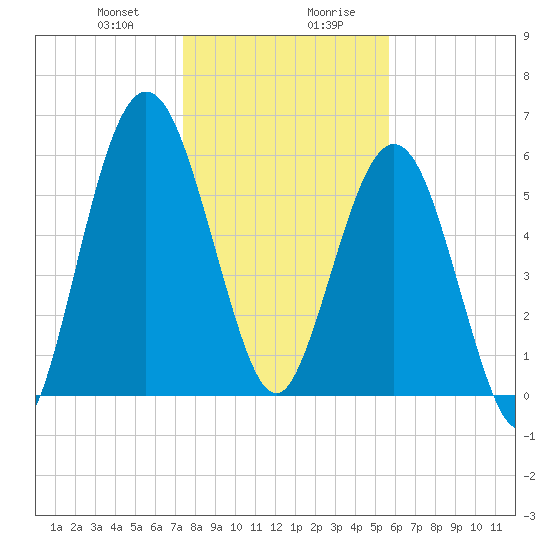Below Spring Bluff tide chart for Thursday, January 9, 2025