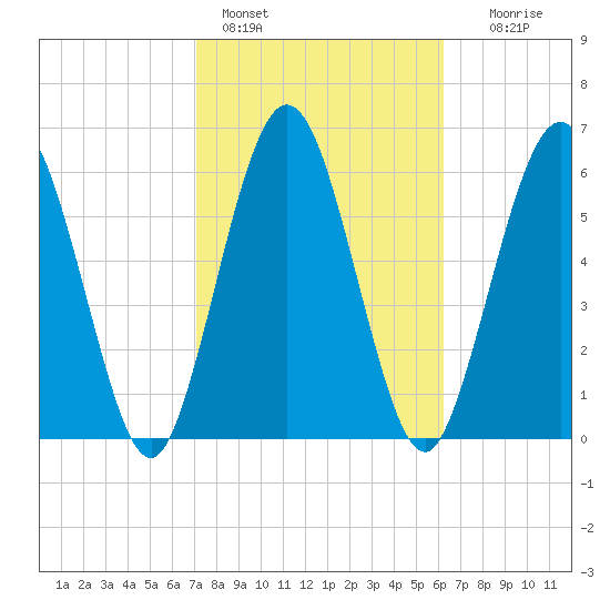 Below Spring Bluff tide chart for Friday, February 14, 2025