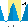 Below Spring Bluff tide chart for Friday, February 14, 2025