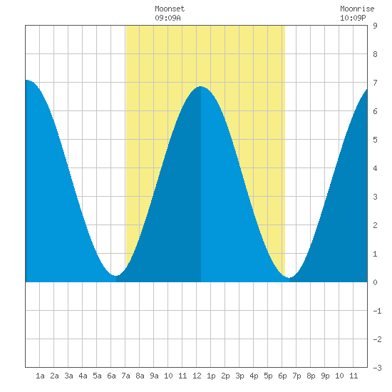 Below Spring Bluff tide chart for Sunday, February 16, 2025