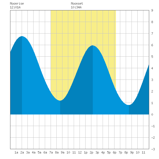 Below Spring Bluff tide chart for Wednesday, February 19, 2025