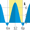 Below Spring Bluff tide chart for Saturday, February 1, 2025