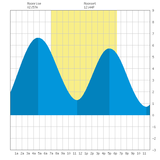 Below Spring Bluff tide chart for Saturday, February 22, 2025