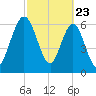 Below Spring Bluff tide chart for Sunday, February 23, 2025