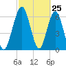 Below Spring Bluff tide chart for Tuesday, February 25, 2025