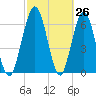 Below Spring Bluff tide chart for Wednesday, February 26, 2025