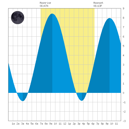 Below Spring Bluff tide chart for Thursday, February 27, 2025