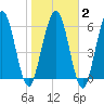 Below Spring Bluff tide chart for Sunday, February 2, 2025