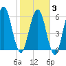 Below Spring Bluff tide chart for Monday, February 3, 2025