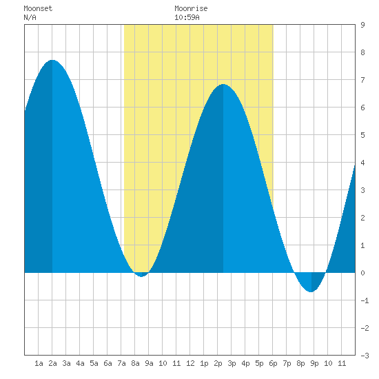 Below Spring Bluff tide chart for Tuesday, February 4, 2025