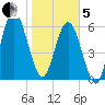 Below Spring Bluff tide chart for Wednesday, February 5, 2025