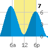 Below Spring Bluff tide chart for Friday, February 7, 2025