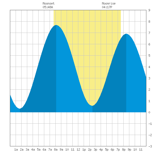 Below Spring Bluff tide chart for Monday, March 10, 2025