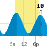 Below Spring Bluff tide chart for Monday, March 10, 2025