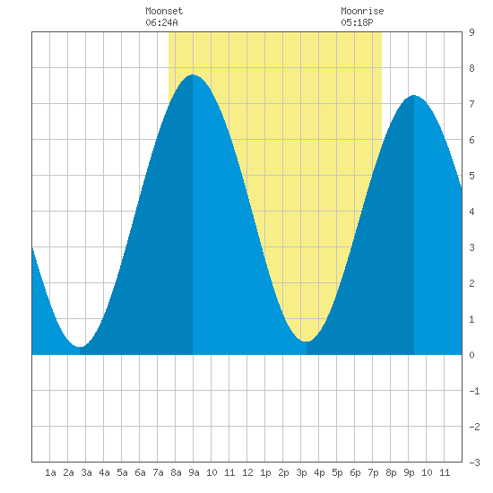 Below Spring Bluff tide chart for Tuesday, March 11, 2025