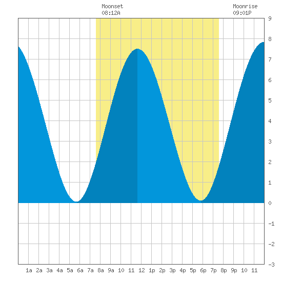Below Spring Bluff tide chart for Saturday, March 15, 2025