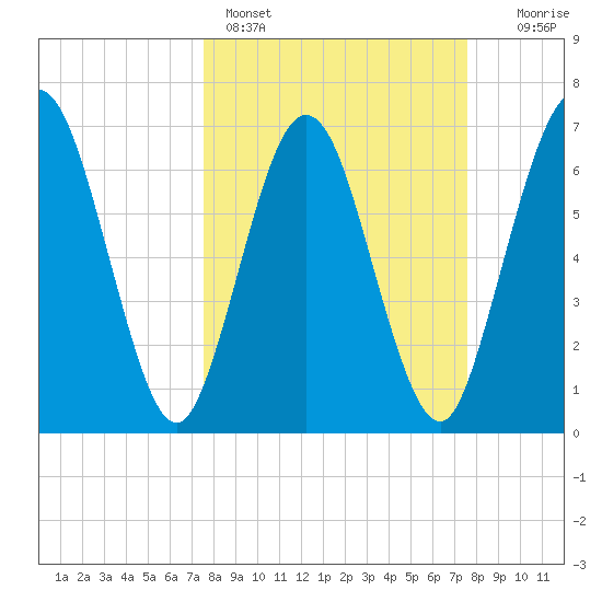 Below Spring Bluff tide chart for Sunday, March 16, 2025