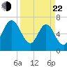 Below Spring Bluff tide chart for Saturday, March 22, 2025