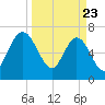 Below Spring Bluff tide chart for Sunday, March 23, 2025