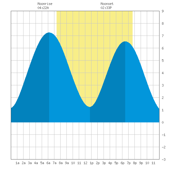 Below Spring Bluff tide chart for Monday, March 24, 2025