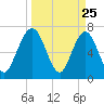 Below Spring Bluff tide chart for Tuesday, March 25, 2025