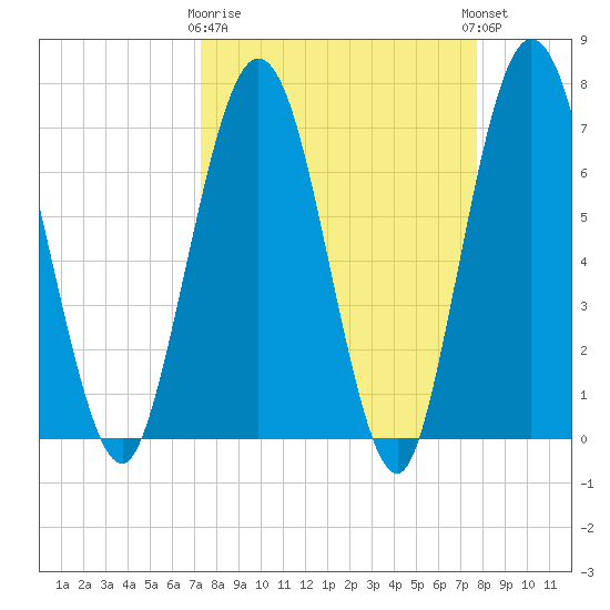 Below Spring Bluff tide chart for Friday, March 28, 2025