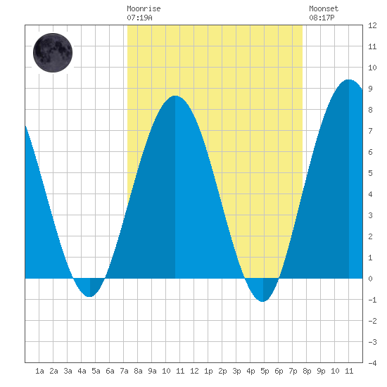 Below Spring Bluff tide chart for Saturday, March 29, 2025