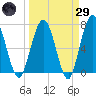 Below Spring Bluff tide chart for Saturday, March 29, 2025