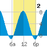 Below Spring Bluff tide chart for Sunday, March 2, 2025