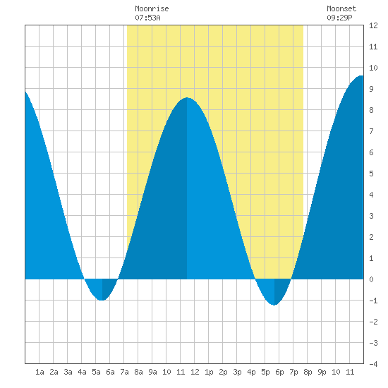 Below Spring Bluff tide chart for Sunday, March 30, 2025