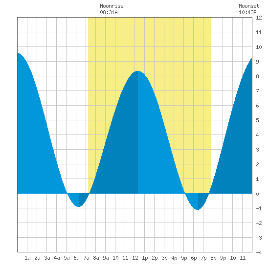 Below Spring Bluff tide chart for Monday, March 31, 2025