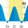 Below Spring Bluff tide chart for Monday, March 31, 2025