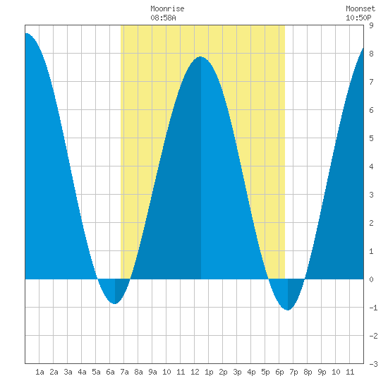 Below Spring Bluff tide chart for Monday, March 3, 2025