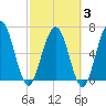 Below Spring Bluff tide chart for Monday, March 3, 2025