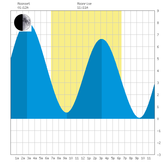 Below Spring Bluff tide chart for Thursday, March 6, 2025