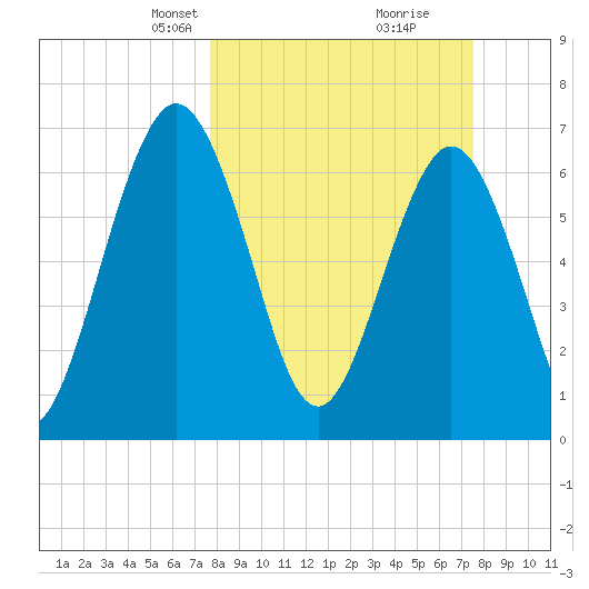 Below Spring Bluff tide chart for Sunday, March 9, 2025