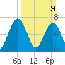 Below Spring Bluff tide chart for Sunday, March 9, 2025