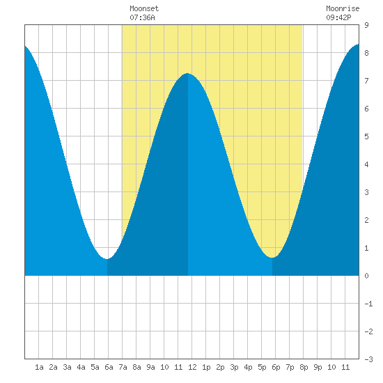 Below Spring Bluff tide chart for Monday, April 14, 2025