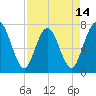Below Spring Bluff tide chart for Monday, April 14, 2025