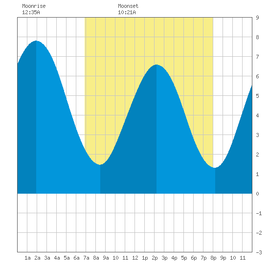 Below Spring Bluff tide chart for Friday, April 18, 2025