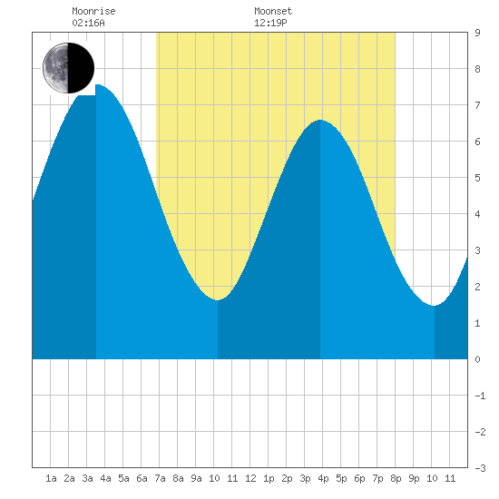 Below Spring Bluff tide chart for Sunday, April 20, 2025