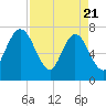 Below Spring Bluff tide chart for Monday, April 21, 2025