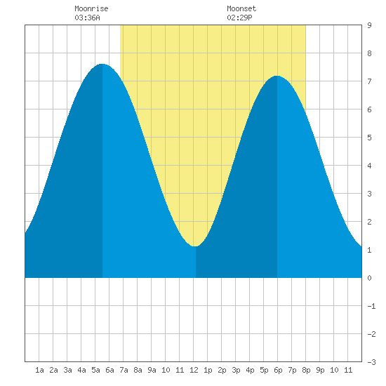 Below Spring Bluff tide chart for Tuesday, April 22, 2025