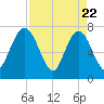 Below Spring Bluff tide chart for Tuesday, April 22, 2025