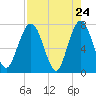 Below Spring Bluff tide chart for Thursday, April 24, 2025
