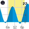 Below Spring Bluff tide chart for Sunday, April 27, 2025