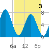 Below Spring Bluff tide chart for Thursday, April 3, 2025