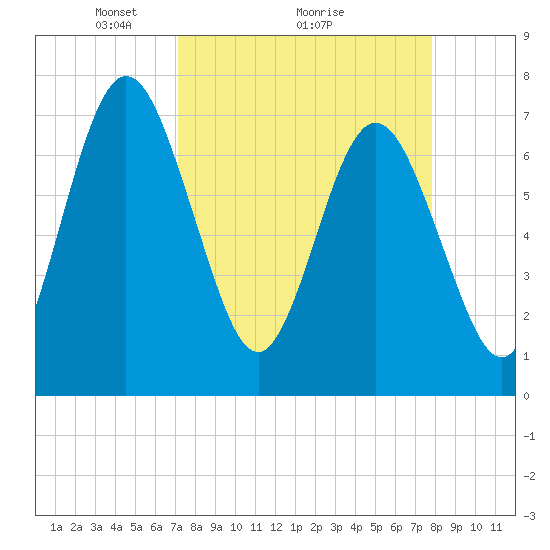 Below Spring Bluff tide chart for Saturday, April 5, 2025